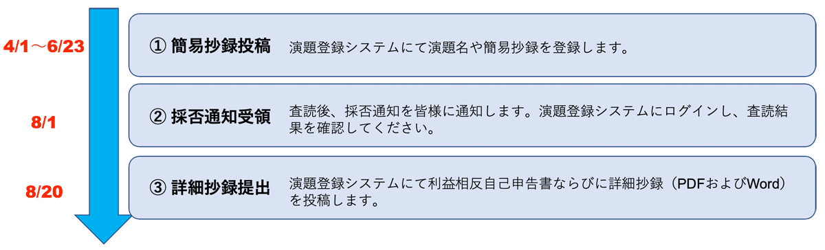 発表までの流れ