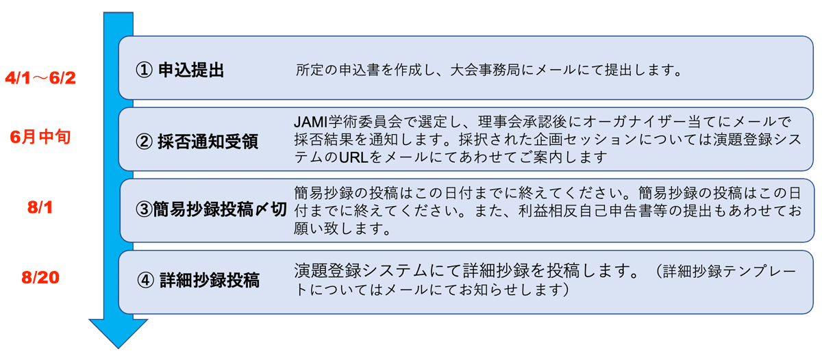 共同企画セッション発表までの流れ