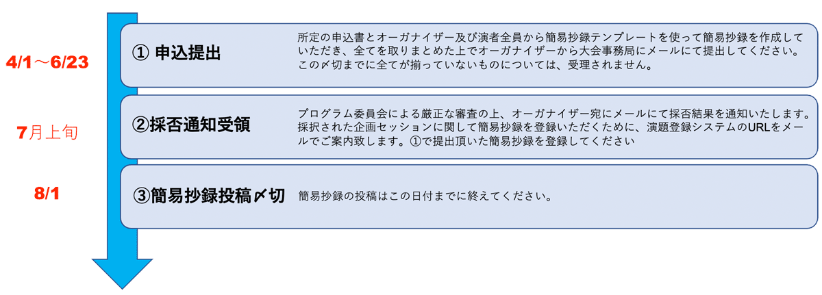 発表までの流れ