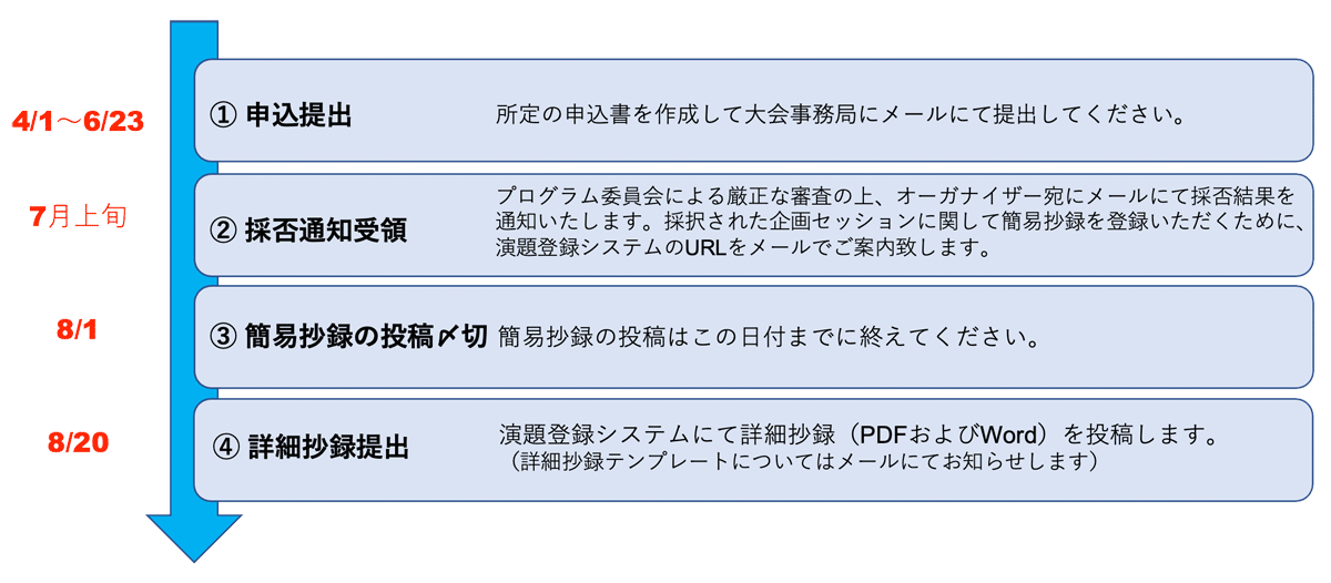 発表までの流れ