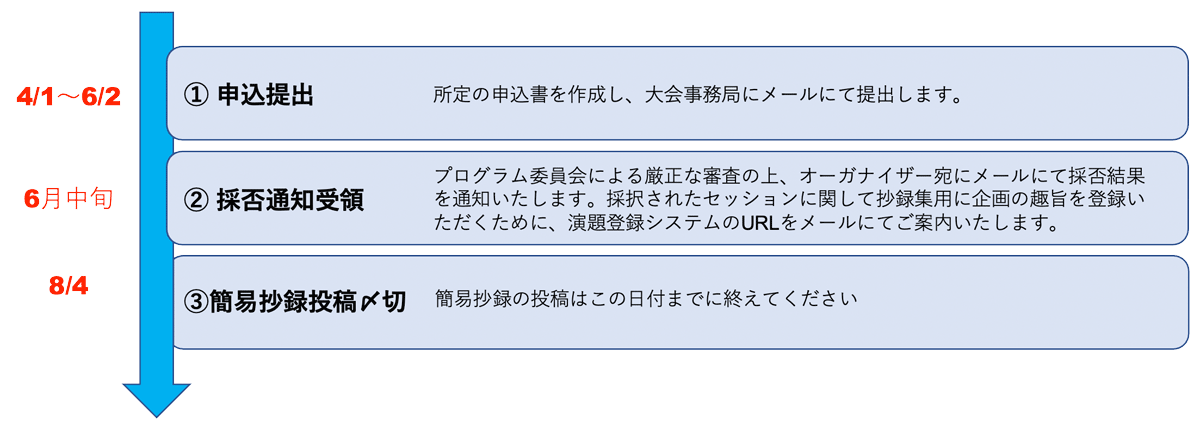 チュートリアル企画発表までの流れ